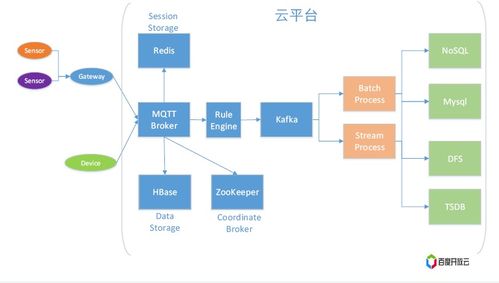 如何搭建一個物聯網系統框架與部署物聯網應用服務
